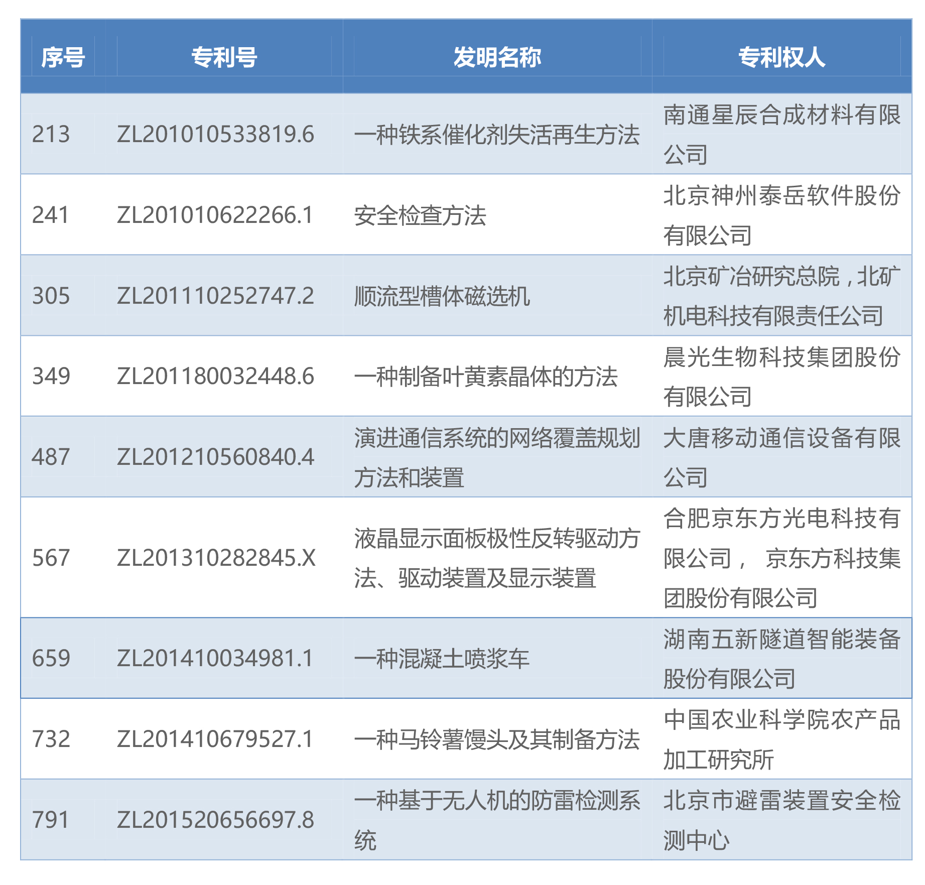 路浩代理七件发明专利荣获第十九届中国专利奖171115-1.jpg