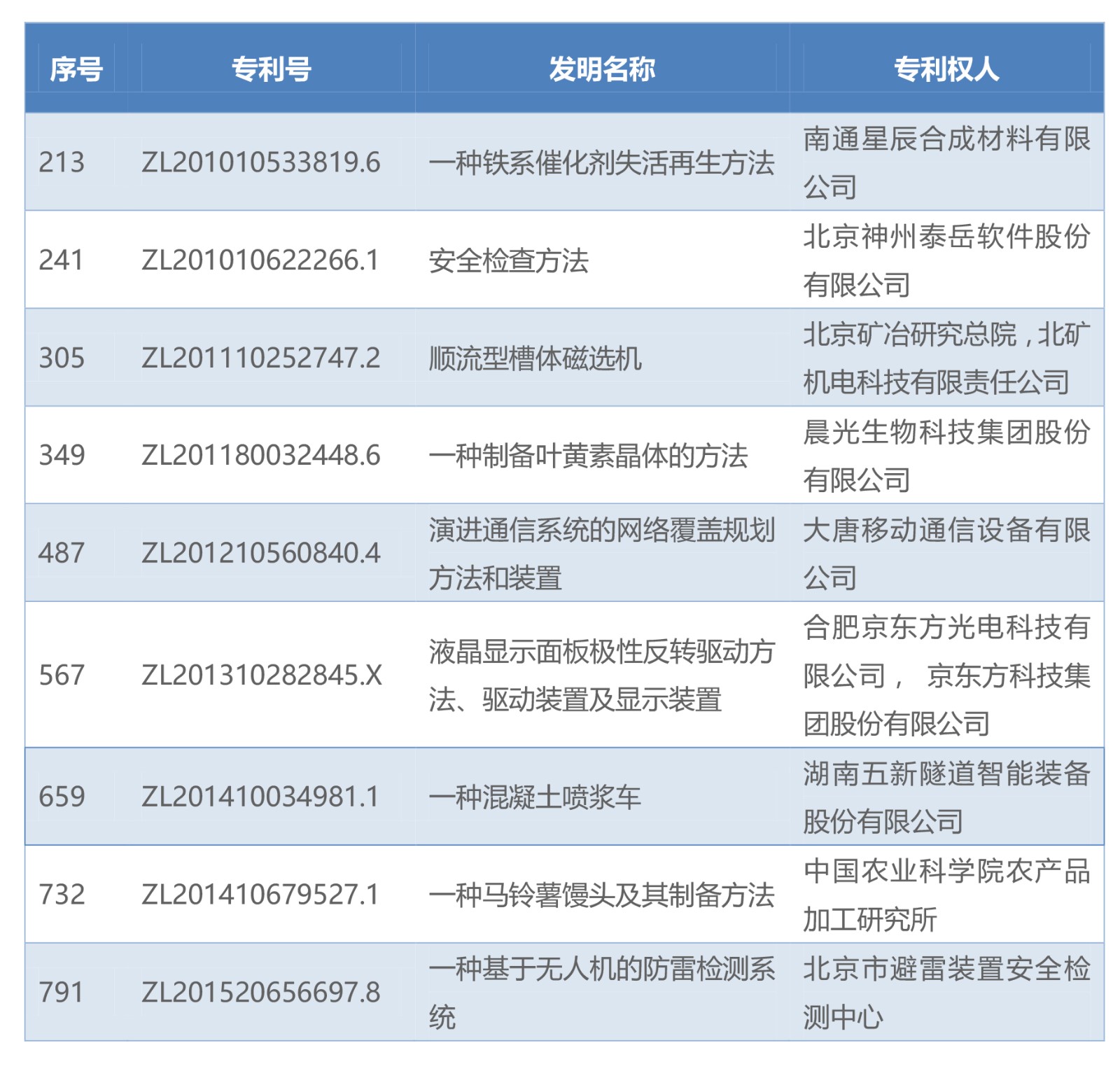 路浩代理七件发明专利荣获第十九届中国专利奖171115-1.jpg